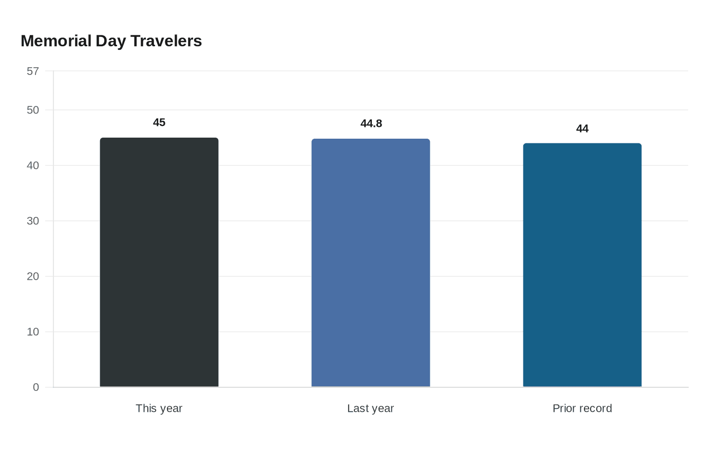 Memorial Day Travelers