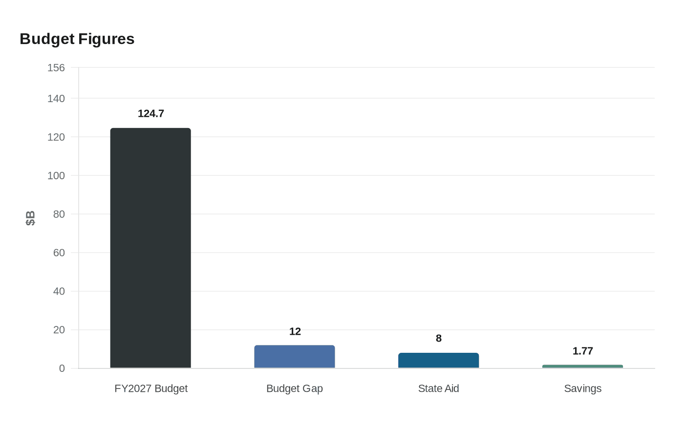 Budget Figures