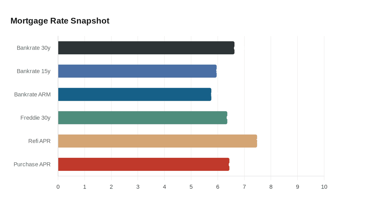 Mortgage Rate Snapshot