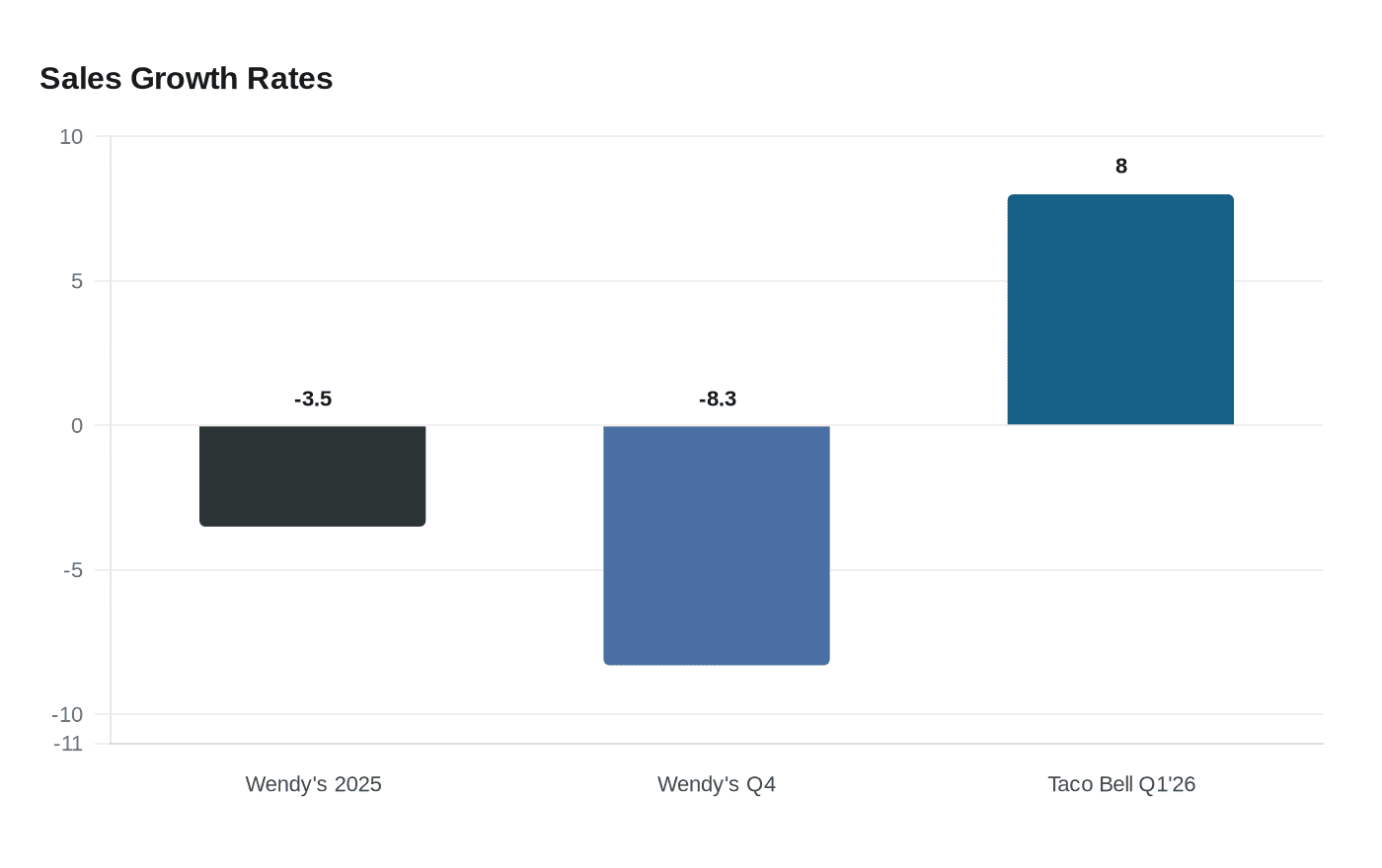 Sales Growth Rates