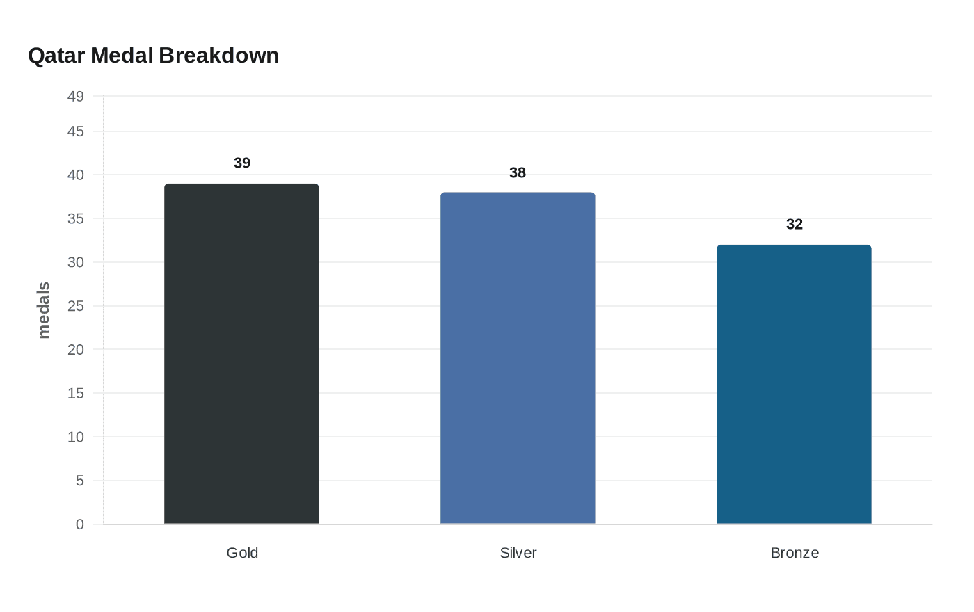 Qatar Medal Breakdown