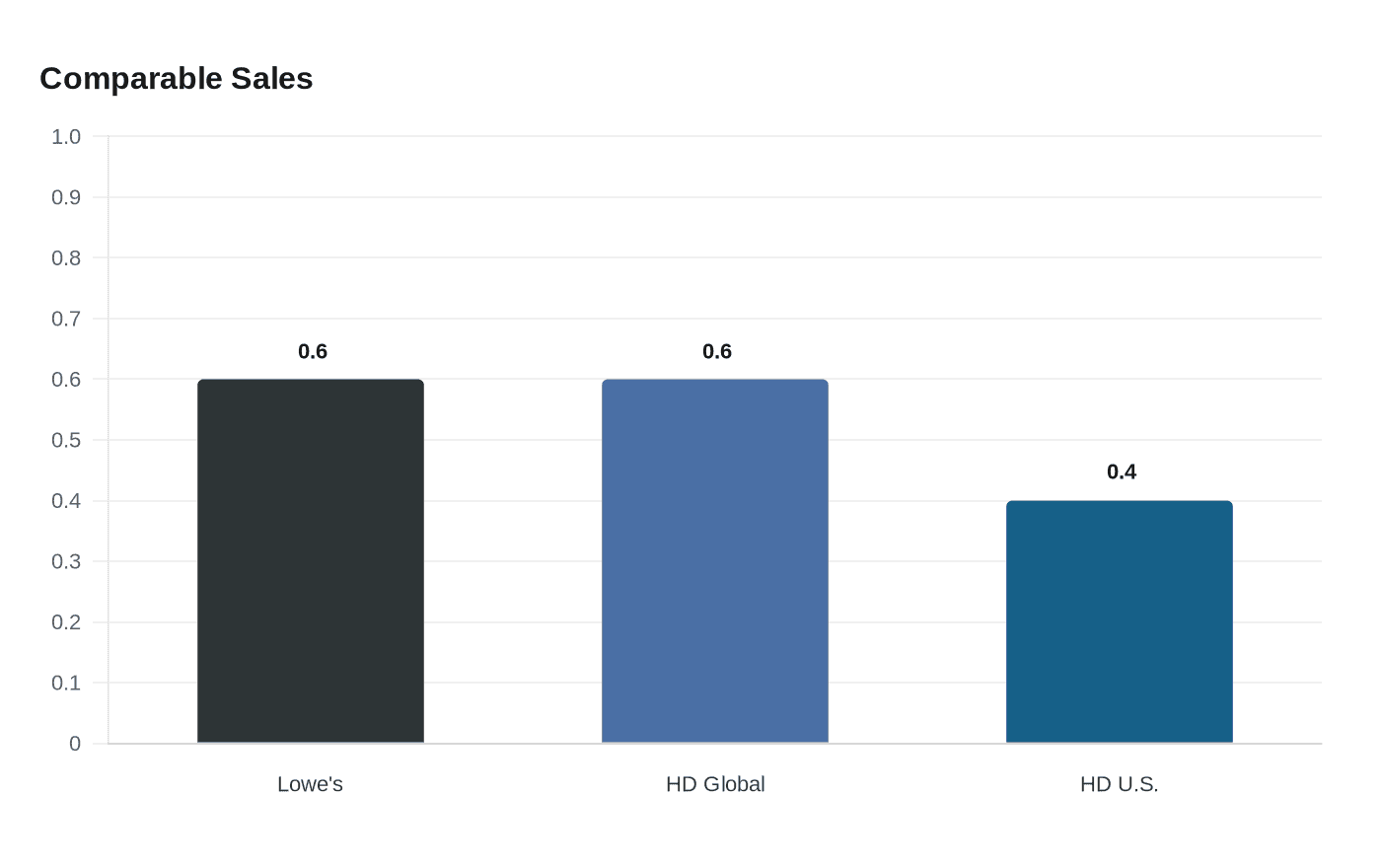 Comparable Sales