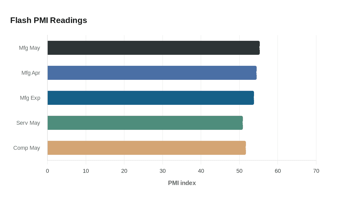 Flash PMI Readings