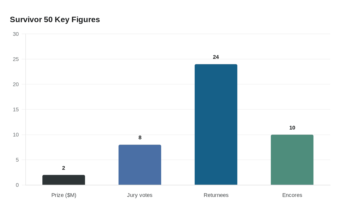Survivor 50 Key Figures