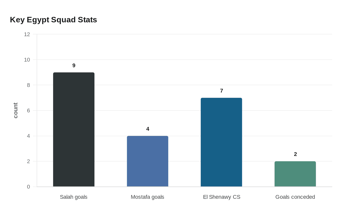 Key Egypt Squad Stats