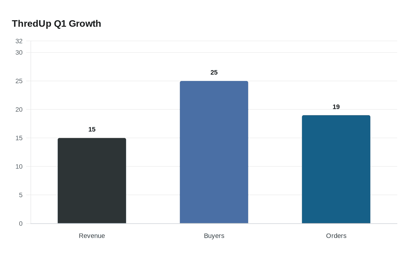 ThredUp Q1 Growth