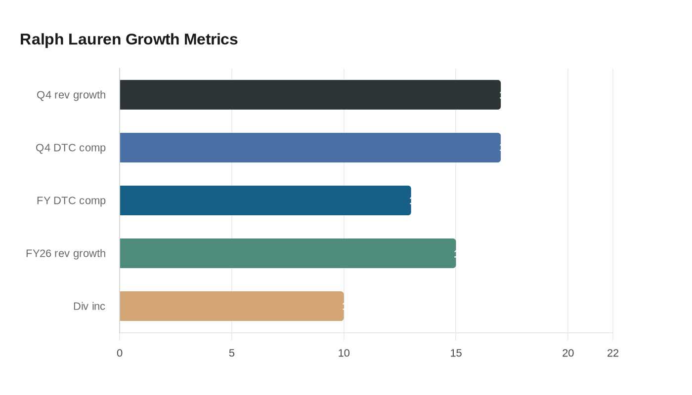 Ralph Lauren Growth Metrics