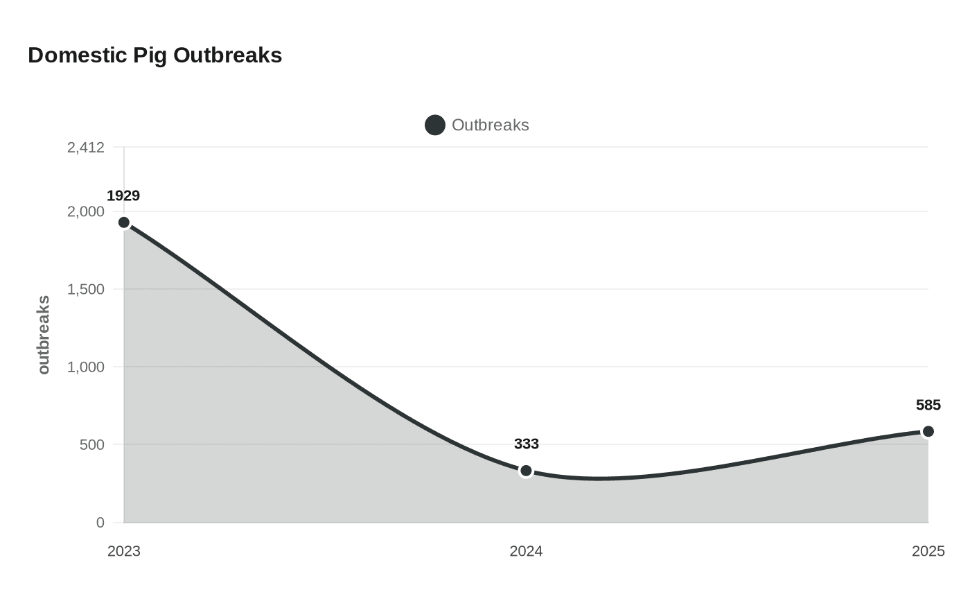 Domestic Pig Outbreaks