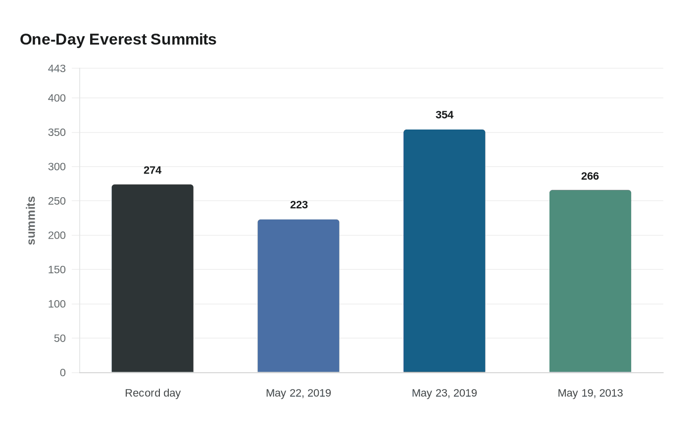 One-Day Everest Summits