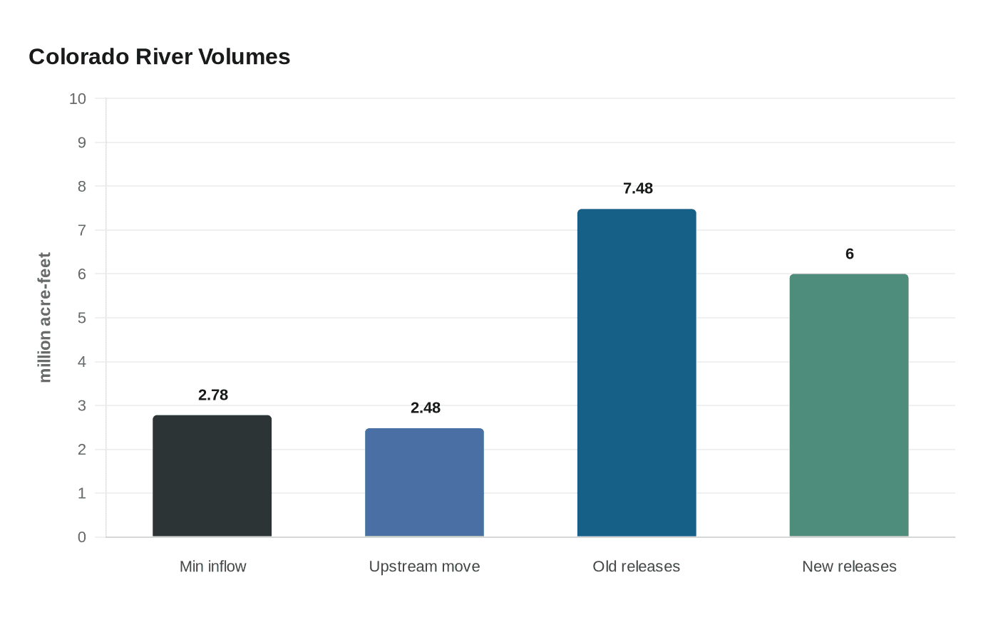 Colorado River Volumes
