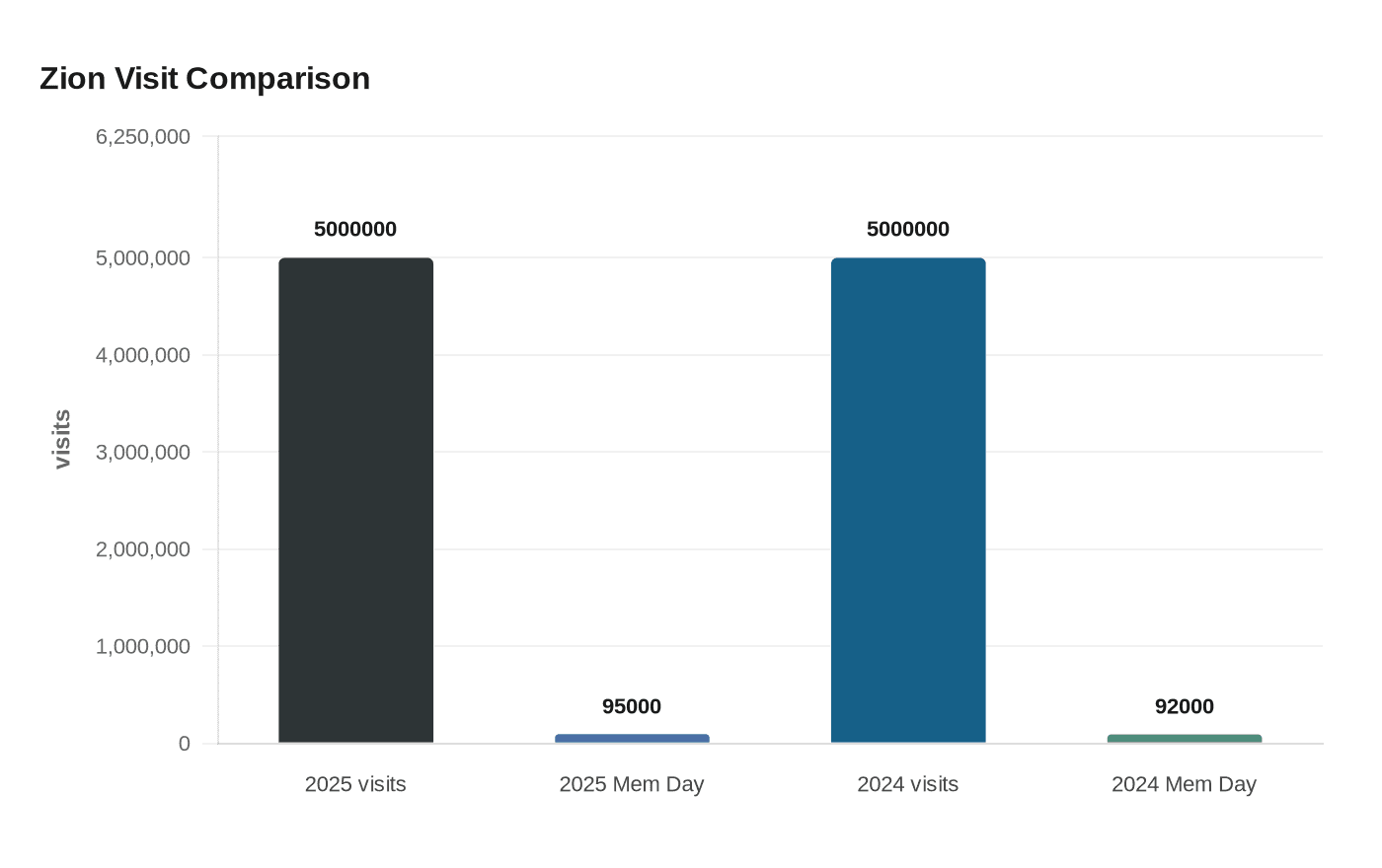 Zion Visit Comparison