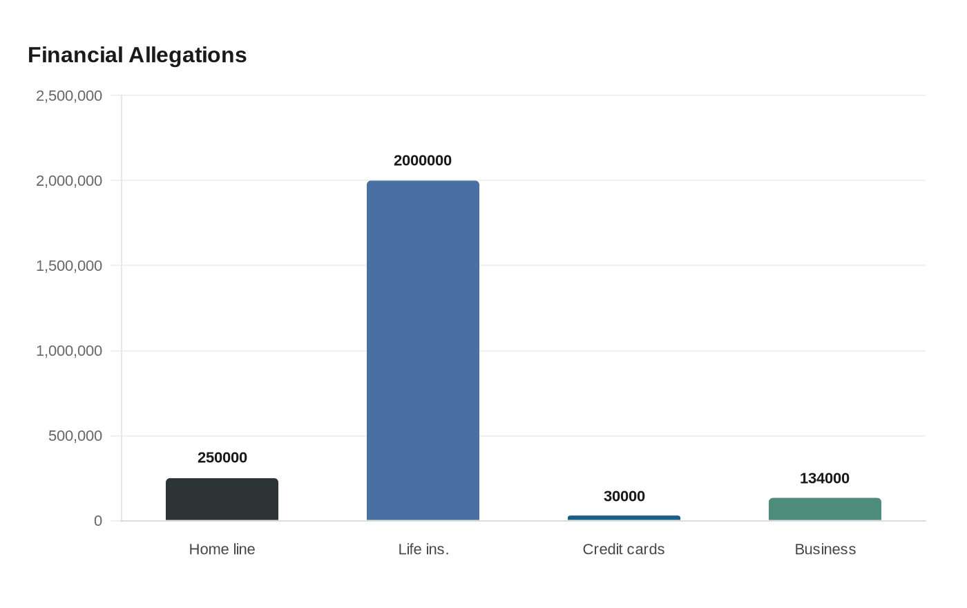 Financial Allegations