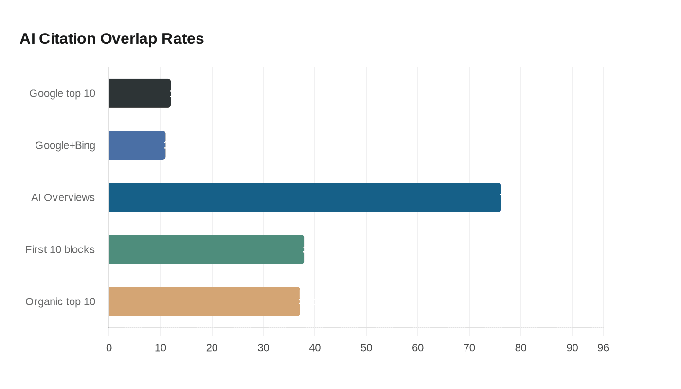 Ahrefs data shows AI citations rarely match Google top 10 results