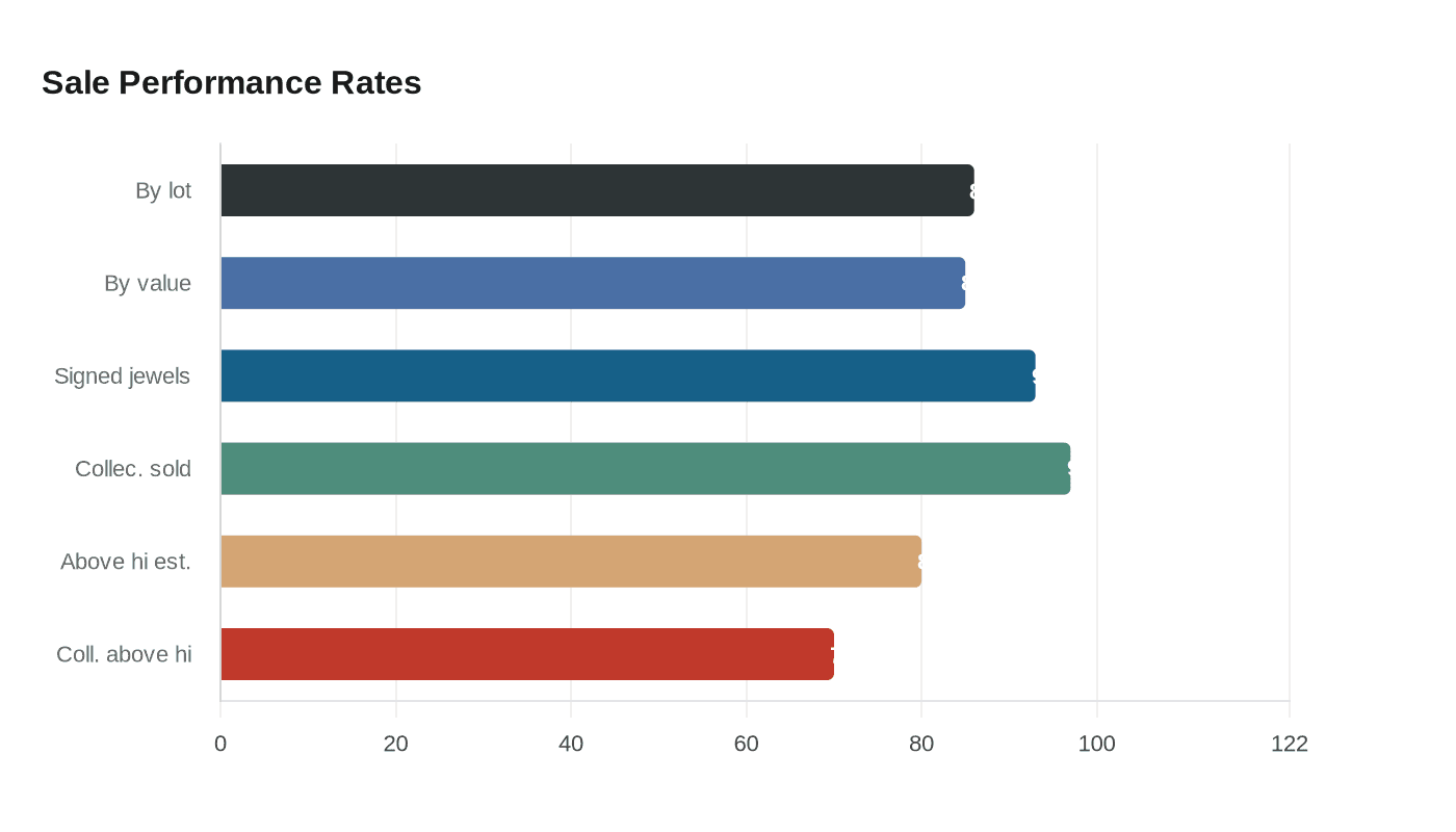 Sale Performance Rates