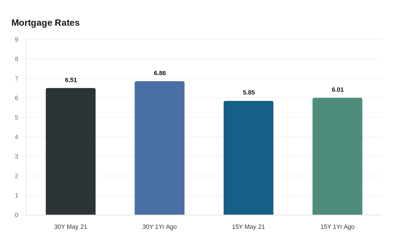 30-year mortgage rate climbs to highest level in nearly nine months