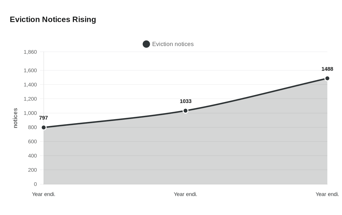 Eviction Notices Rising