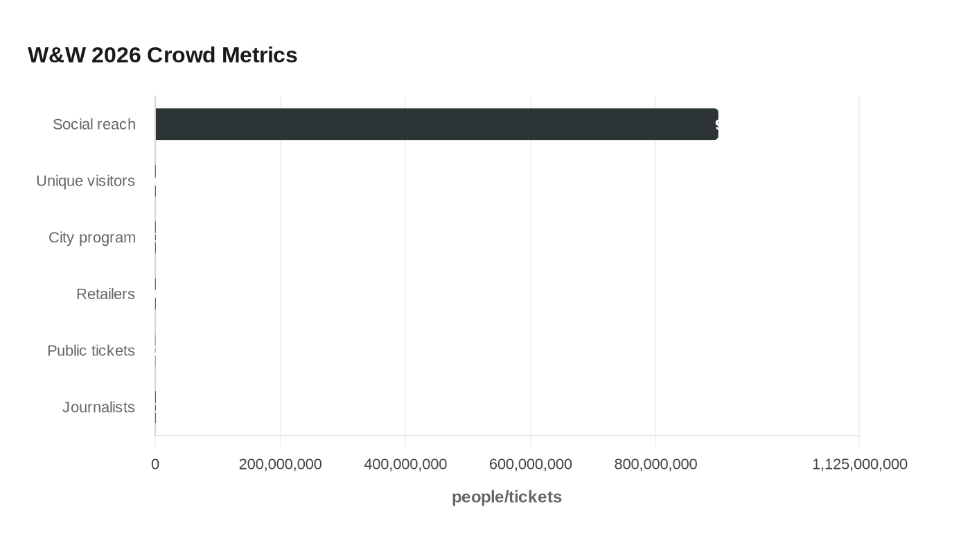 W&W 2026 Crowd Metrics