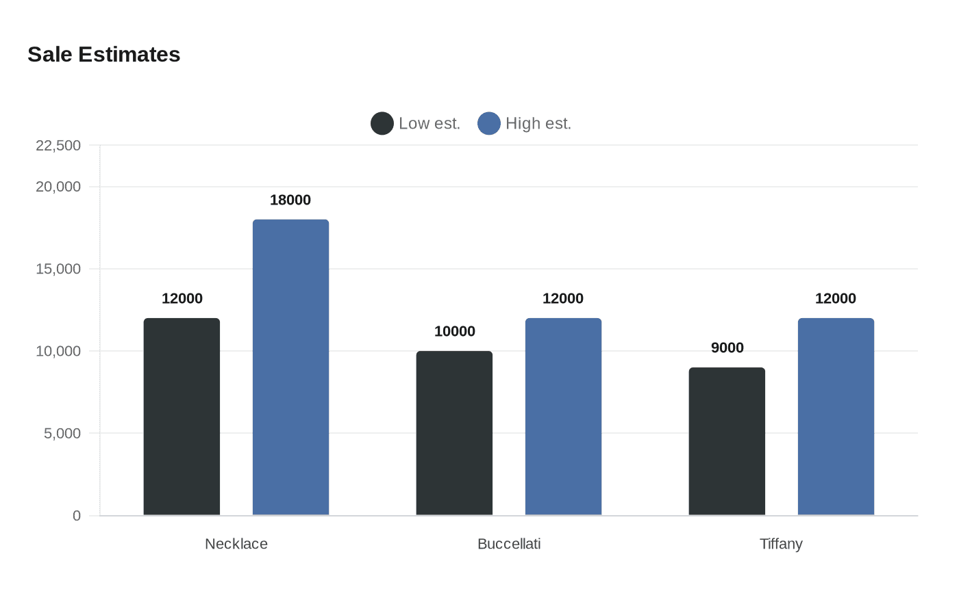 Sale Estimates
