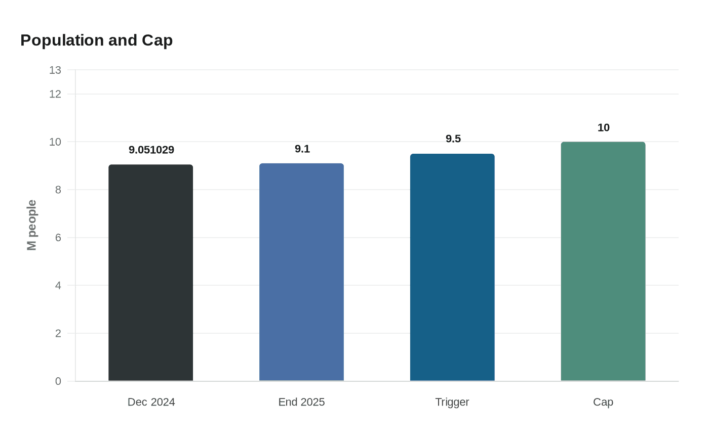 Population and Cap