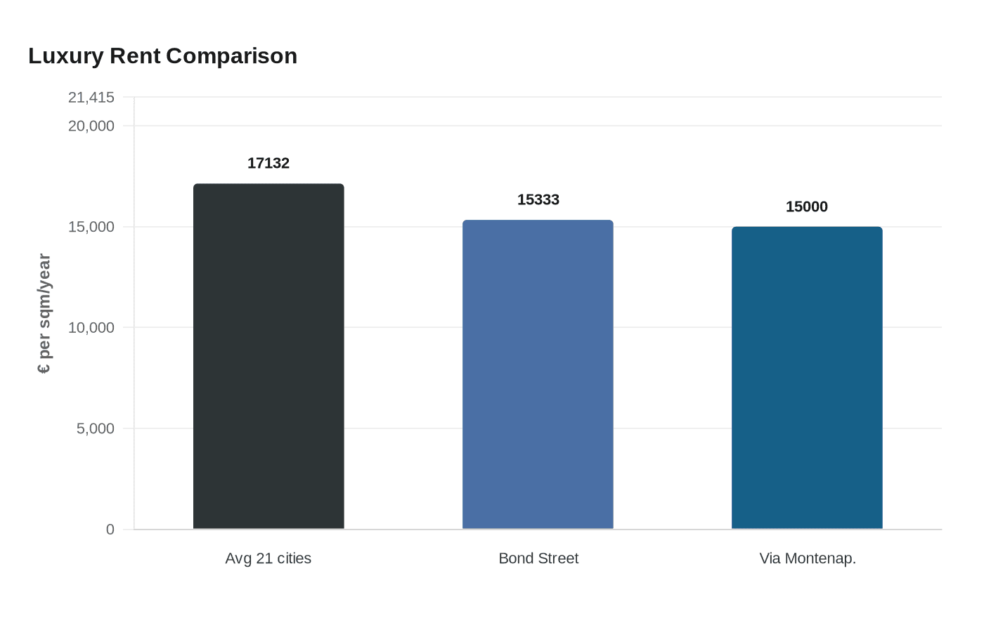 Luxury Rent Comparison
