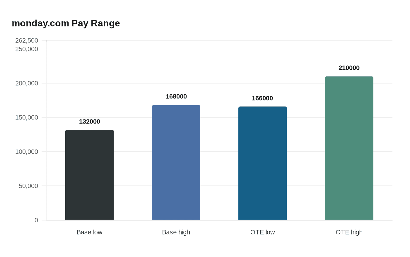 monday.com Pay Range
