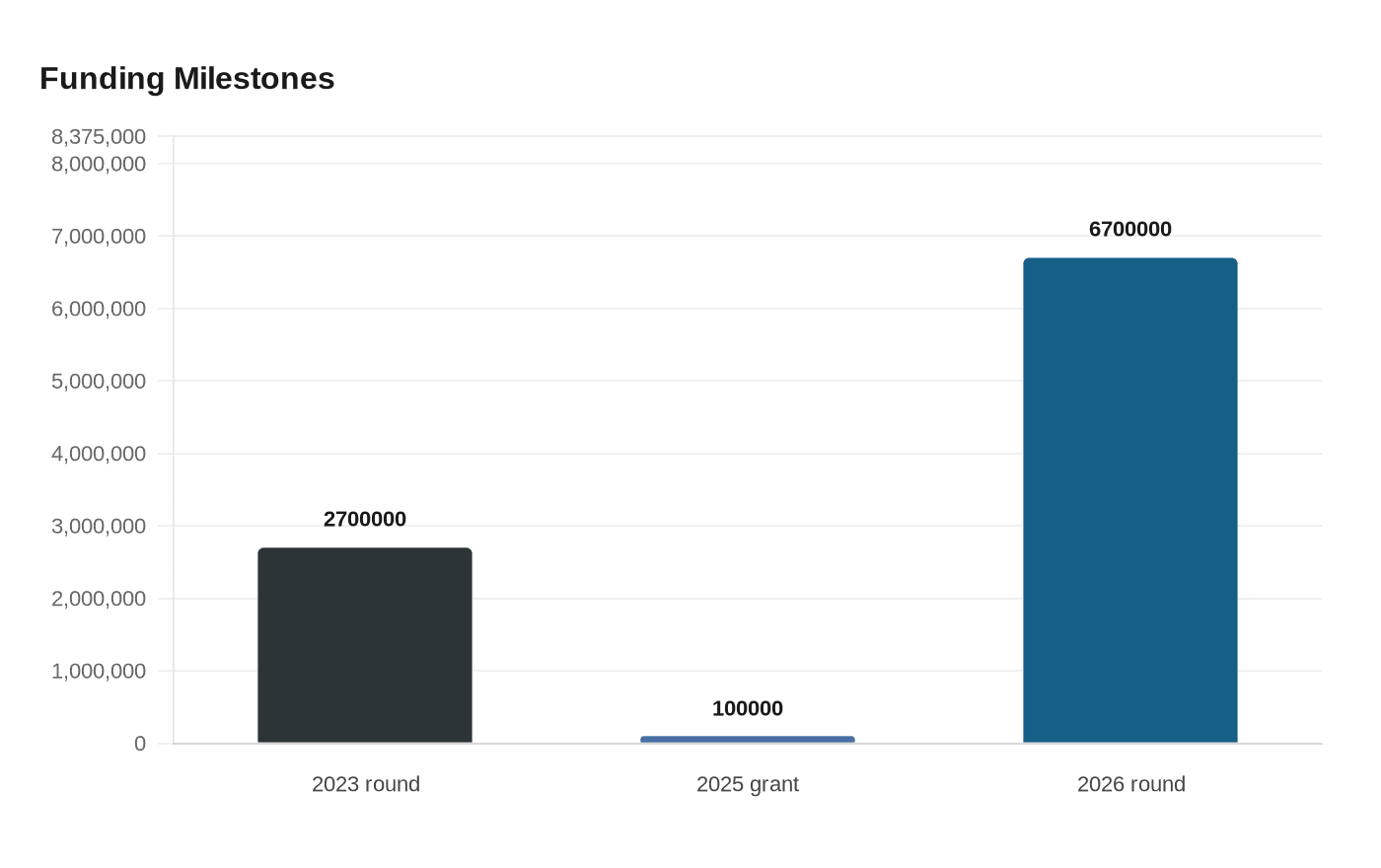 Funding Milestones