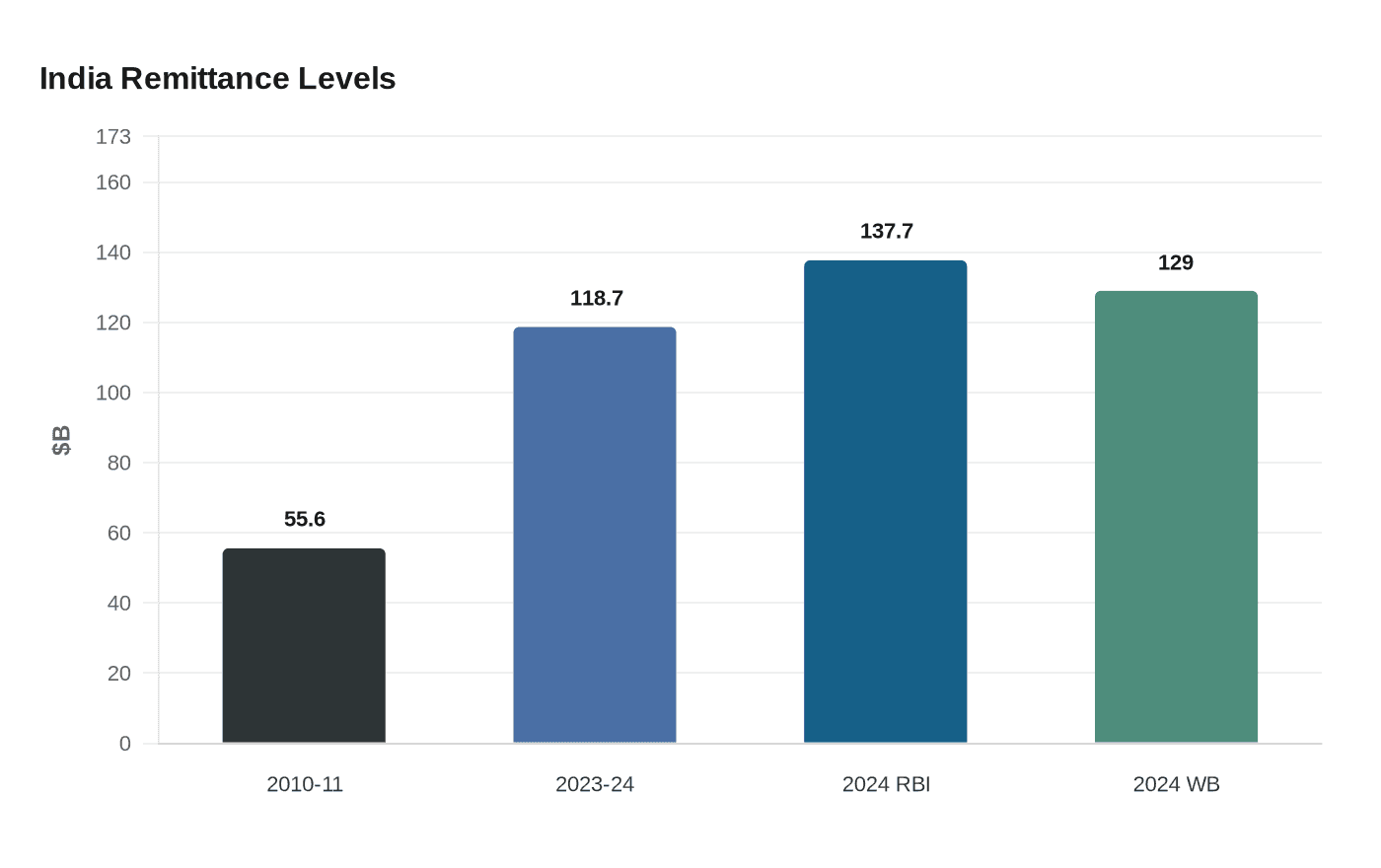 India Remittance Levels