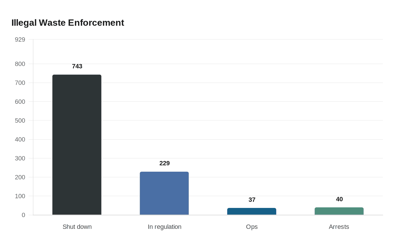 Illegal Waste Enforcement