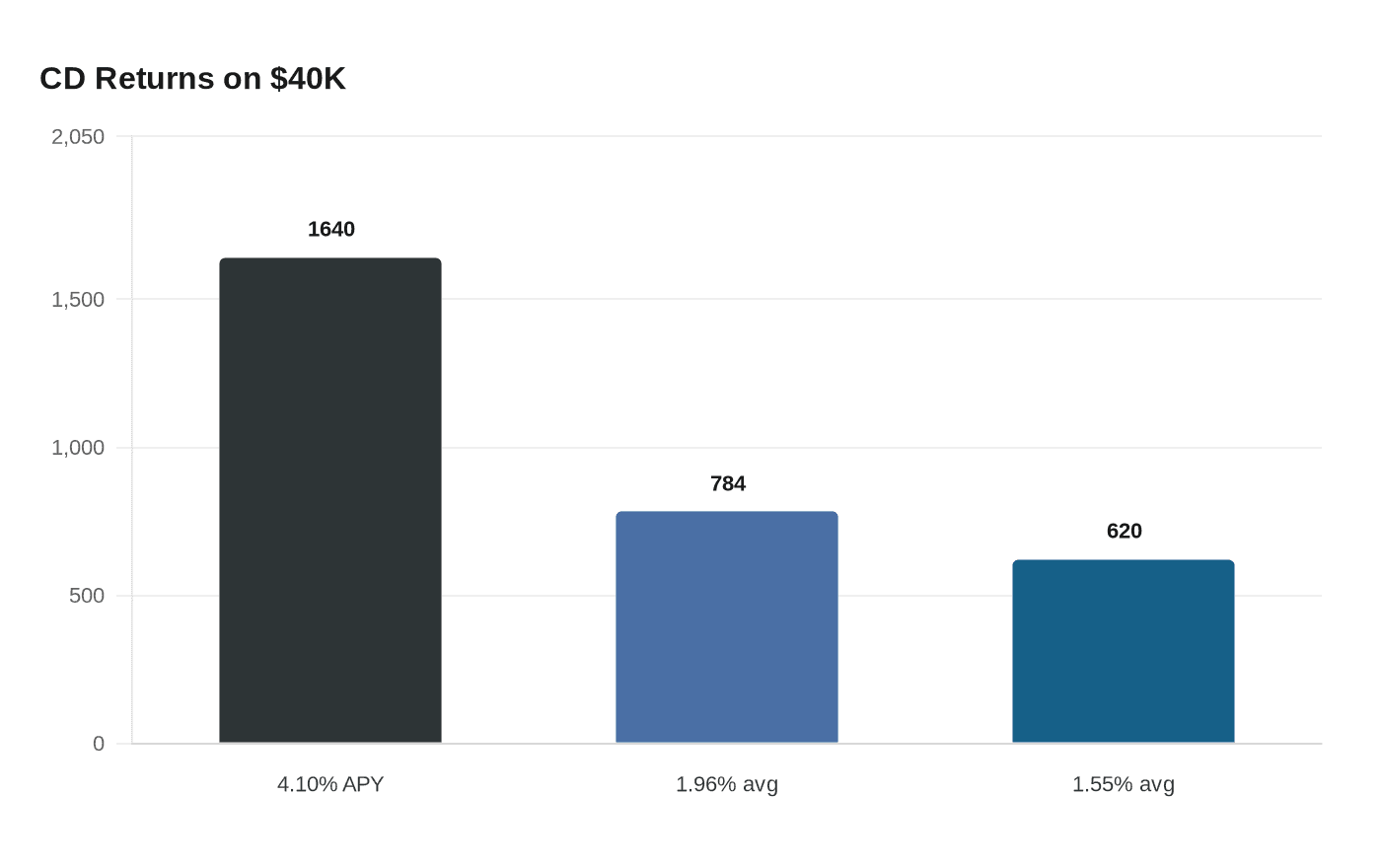 Short-term CDs still top 4%, $40,000 can earn solid returns