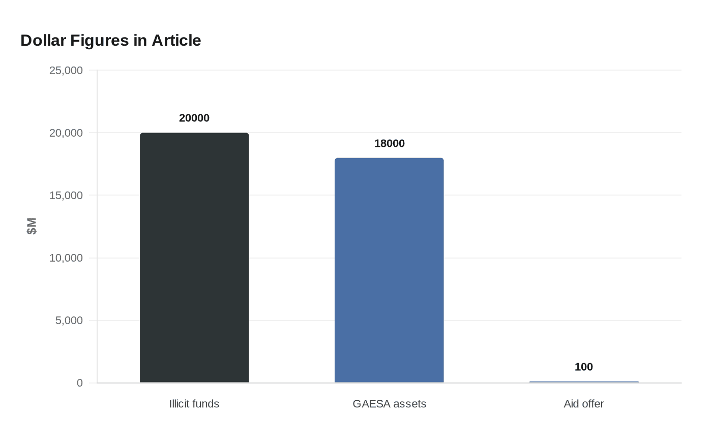 Dollar Figures in Article