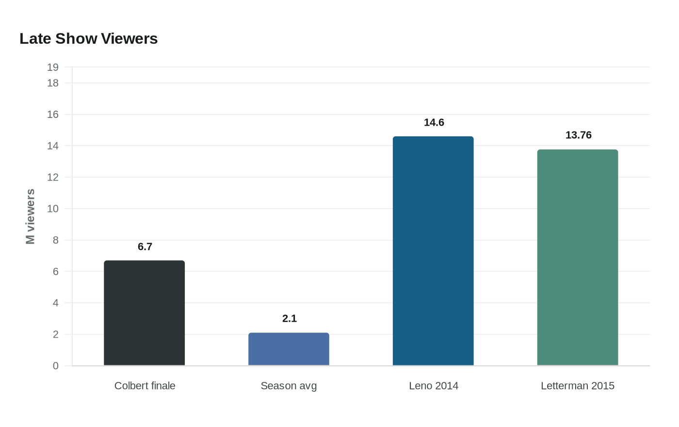 Late Show Viewers