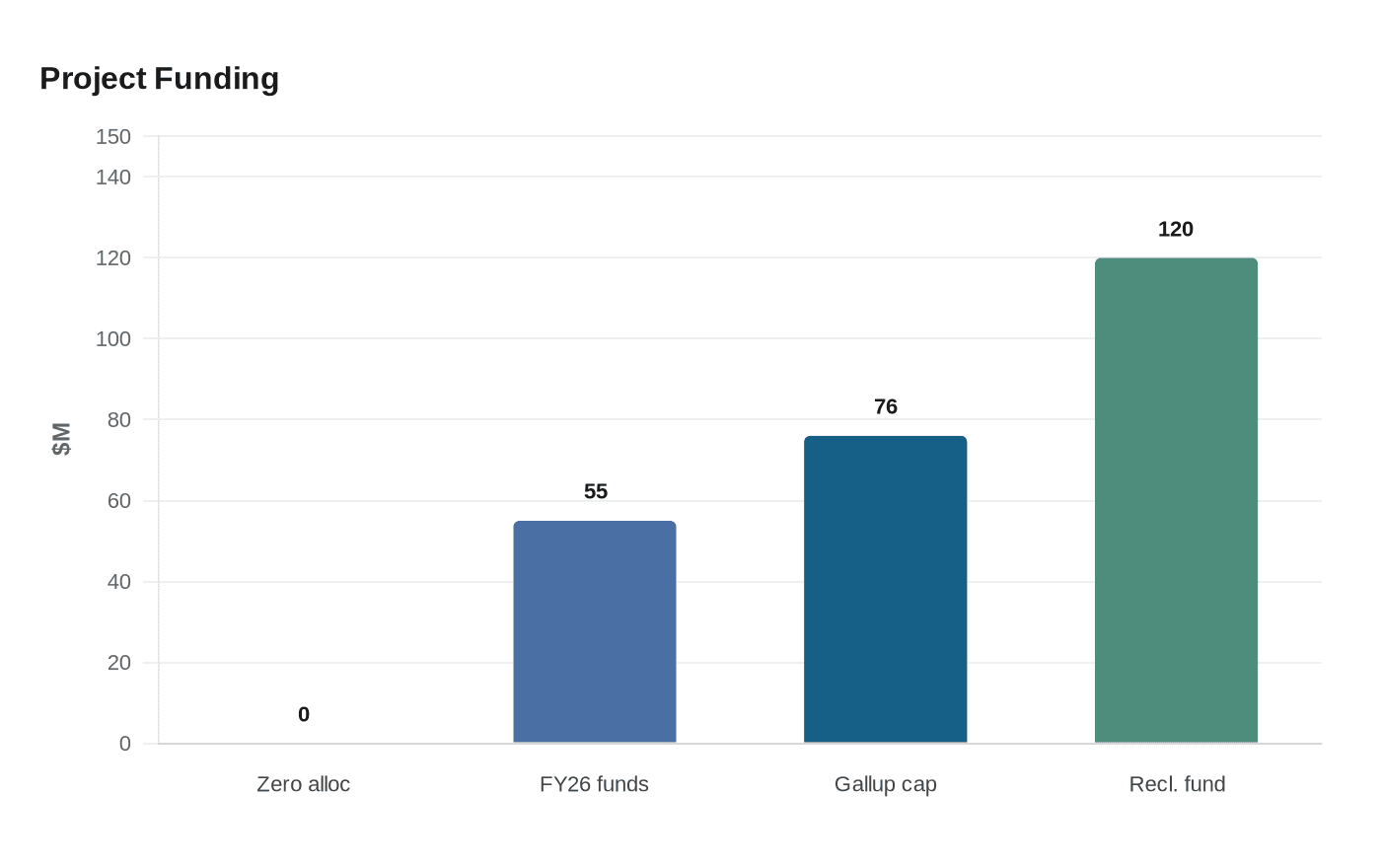 Project Funding