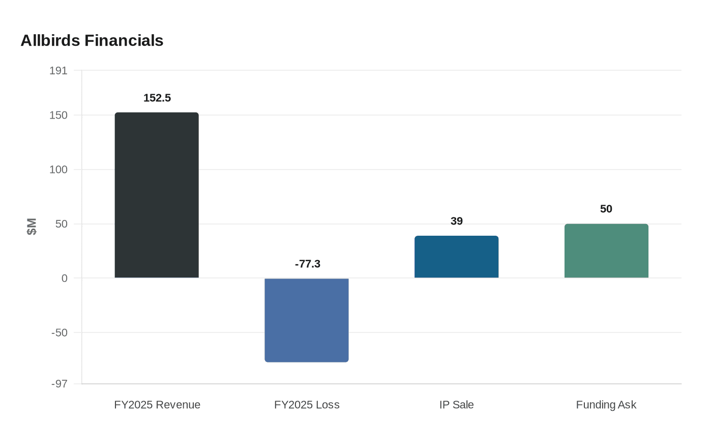 Allbirds Financials