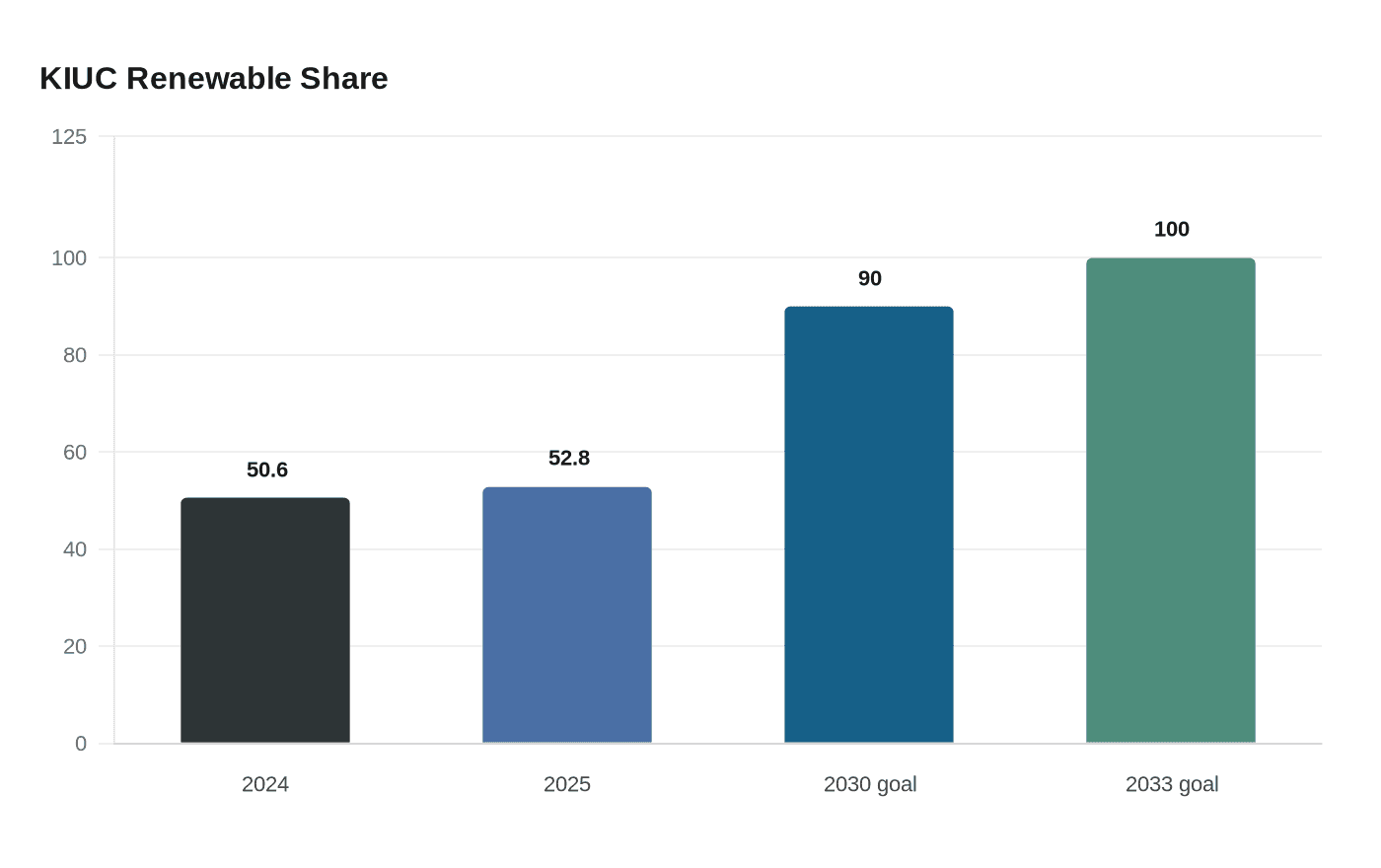 KIUC Renewable Share