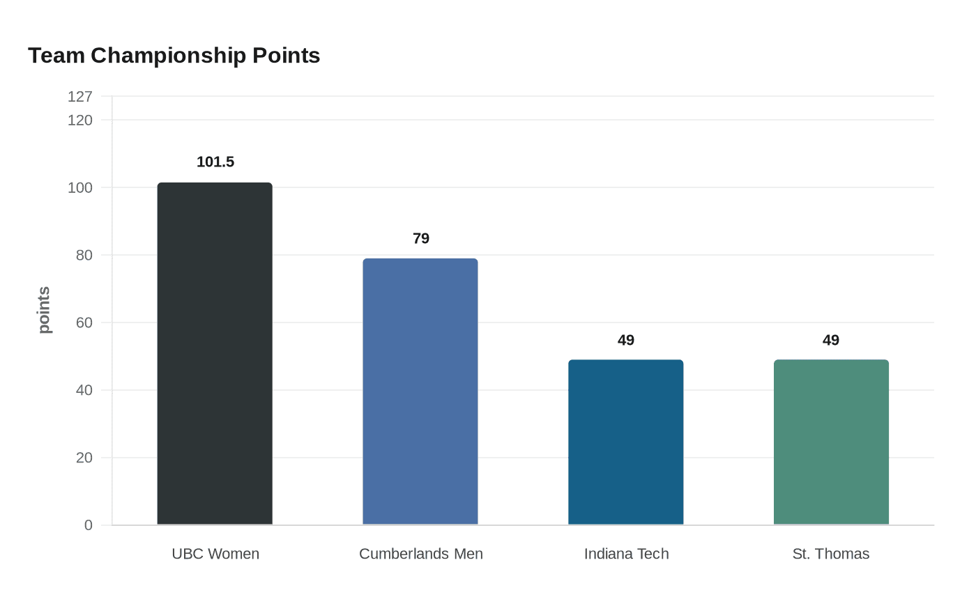 Team Championship Points