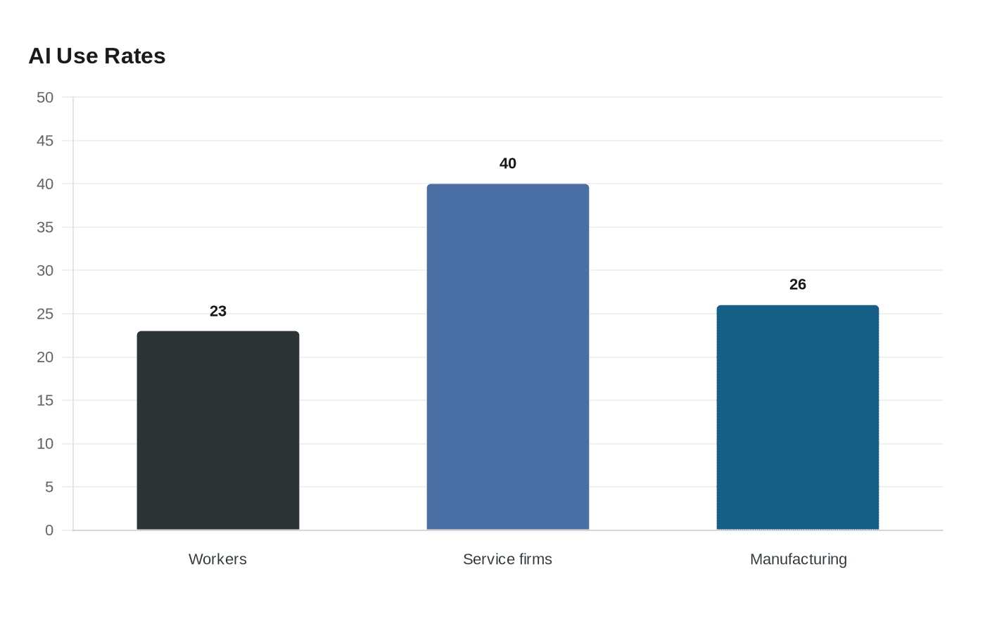 AI slows hiring, reshapes U.S. labor market without broad layoffs