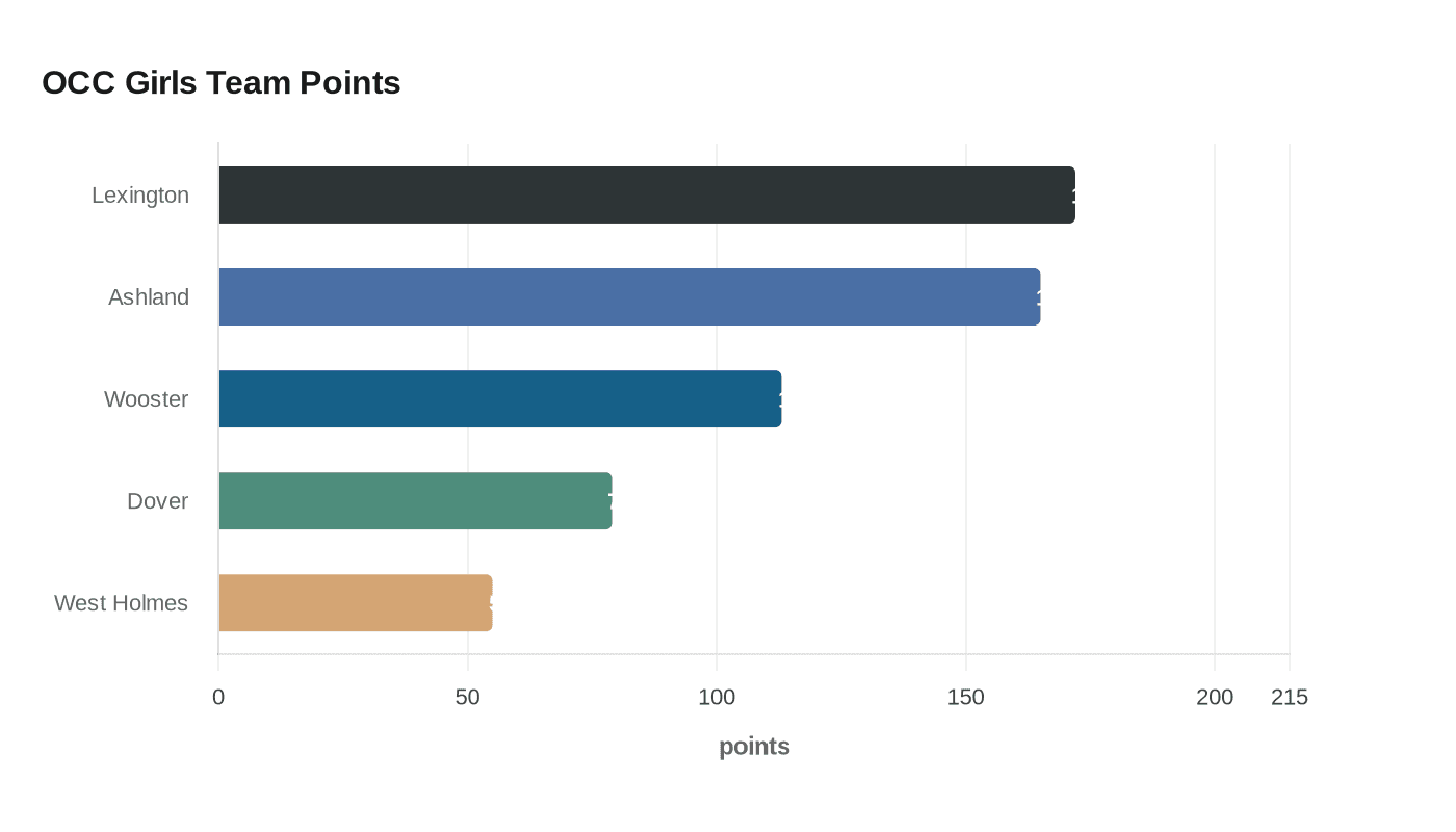 OCC Girls Team Points
