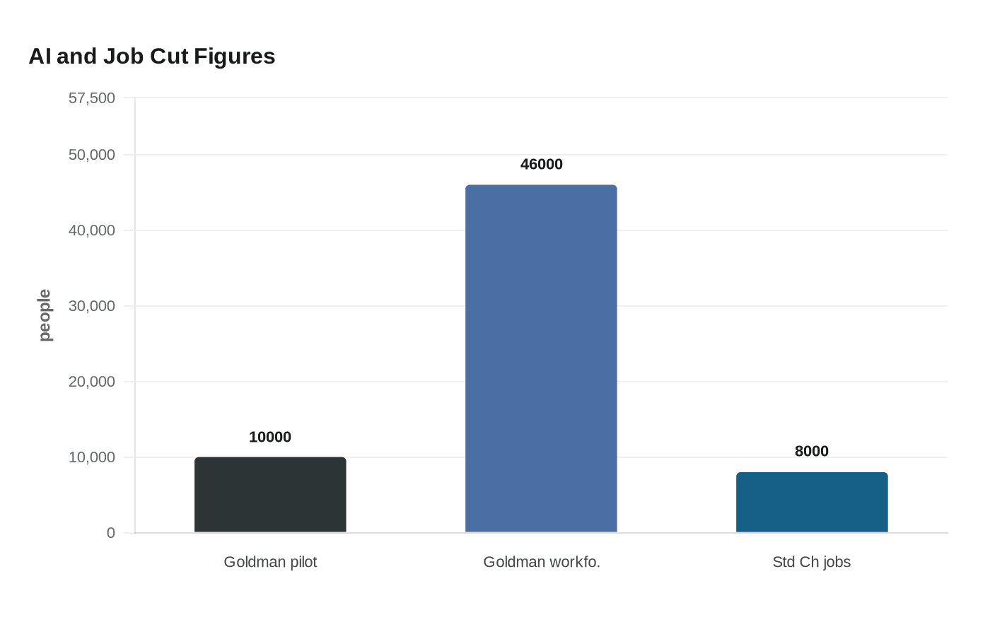 Goldman Sachs staff face growing pressure as banks push AI adoption