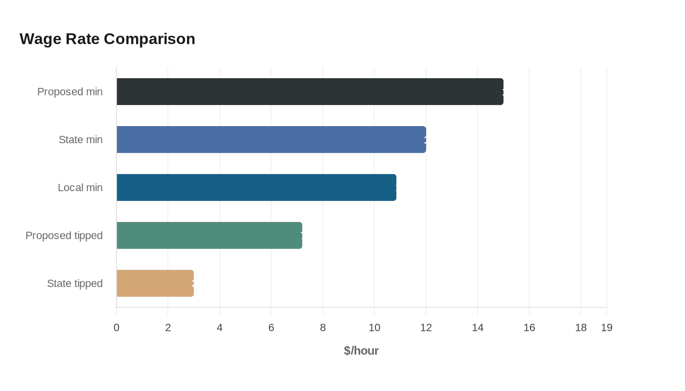 Wage Rate Comparison