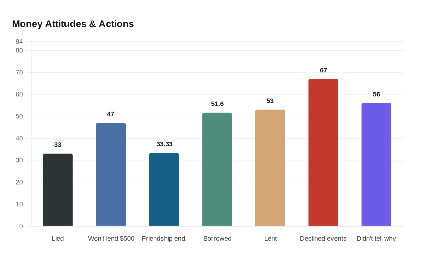Money Attitudes & Actions