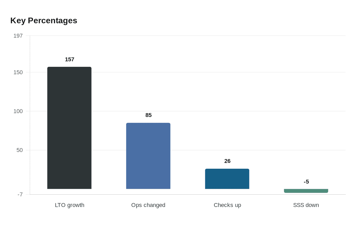 Key Percentages