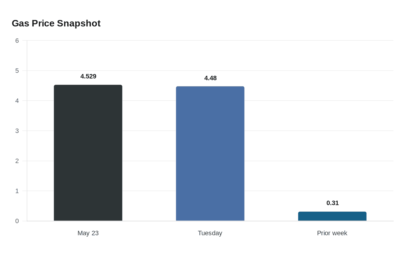 Gas Price Snapshot
