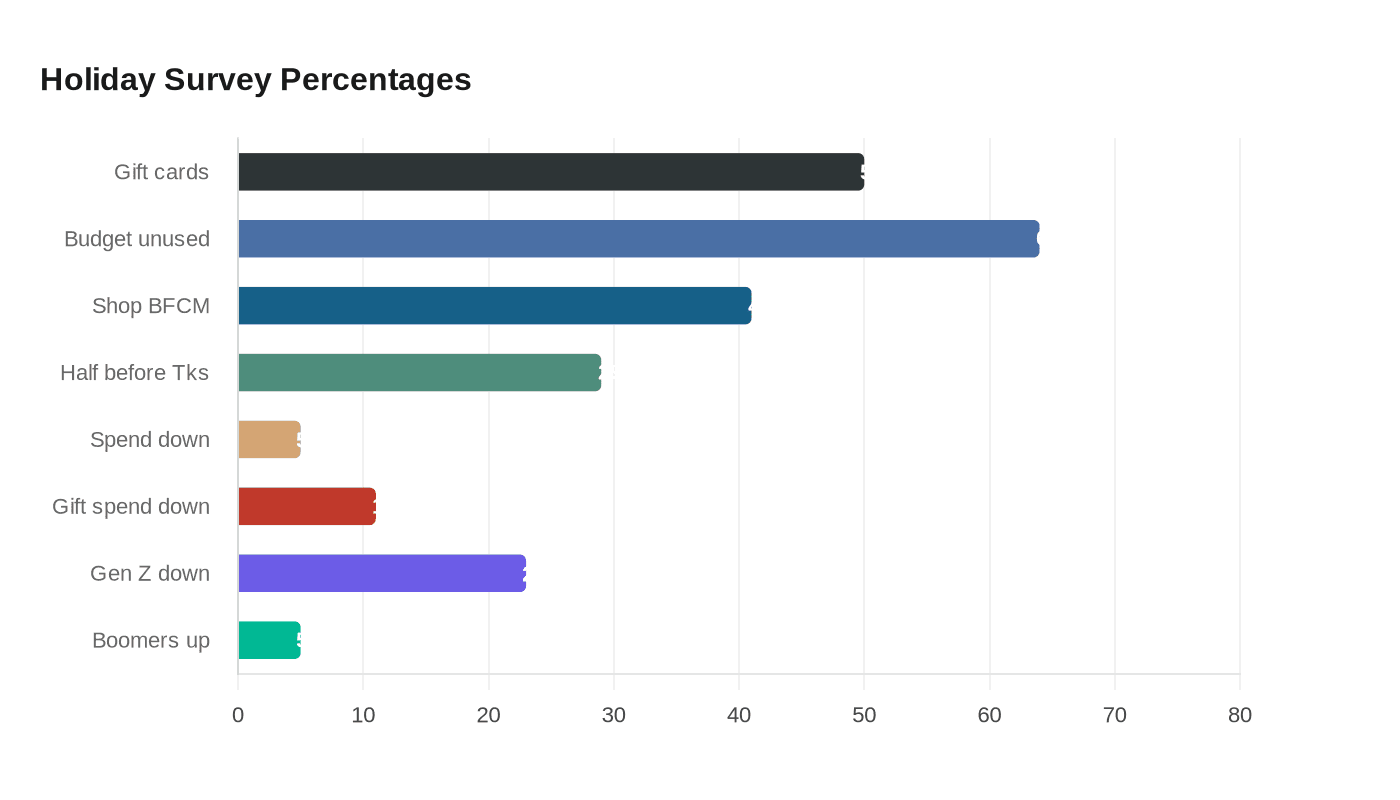 Holiday Survey Percentages
