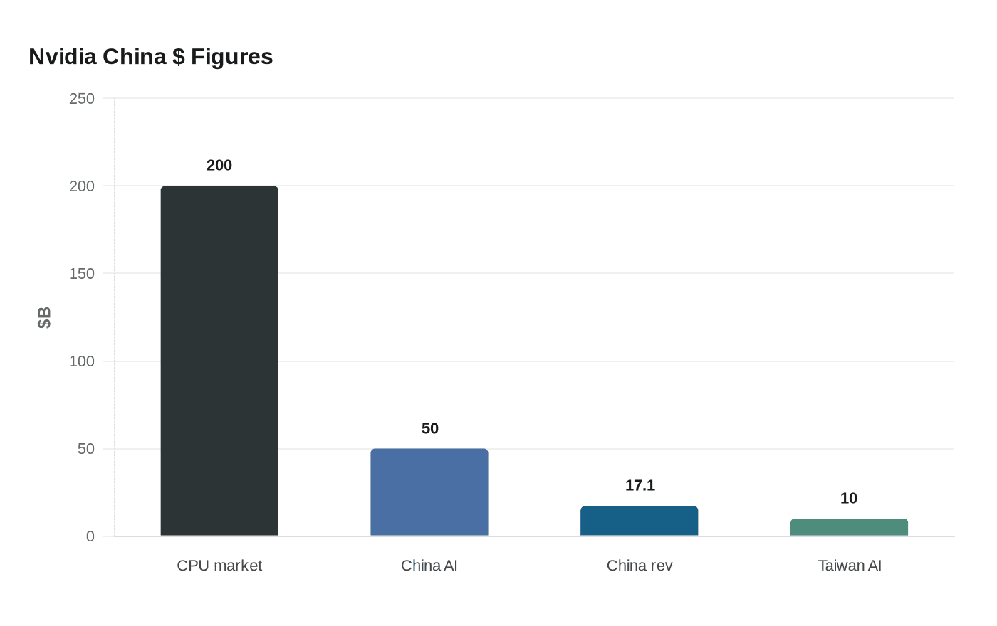 Nvidia China $ Figures