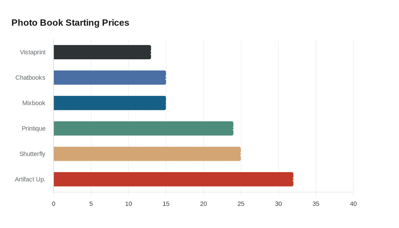 Photo Book Starting Prices