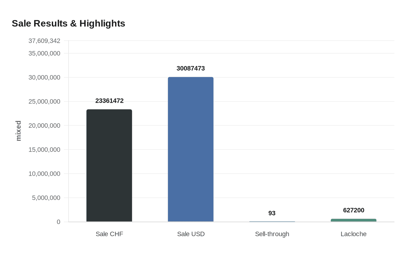 Sale Results & Highlights