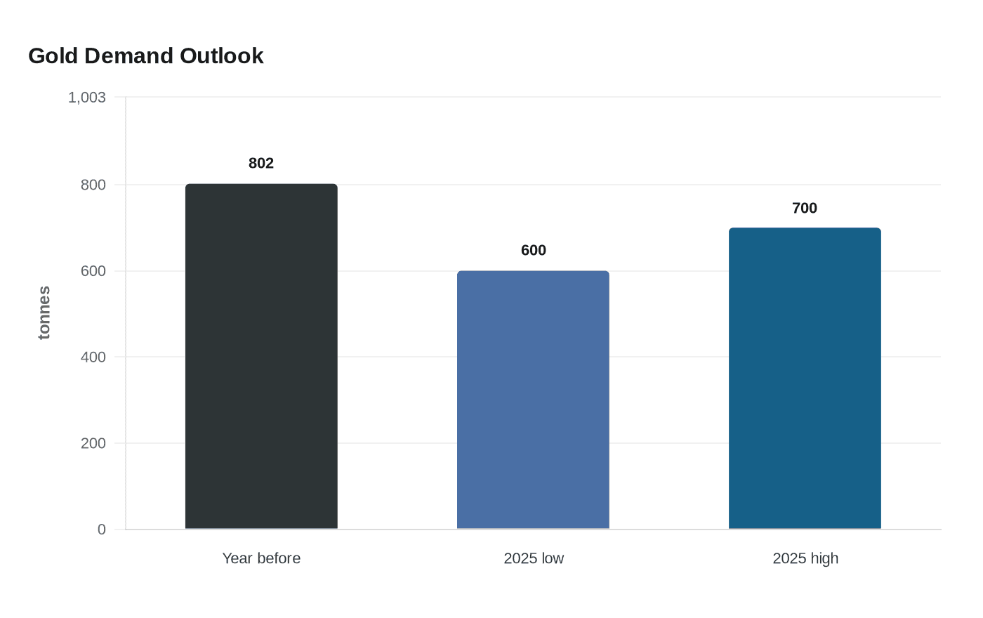 Gold Demand Outlook