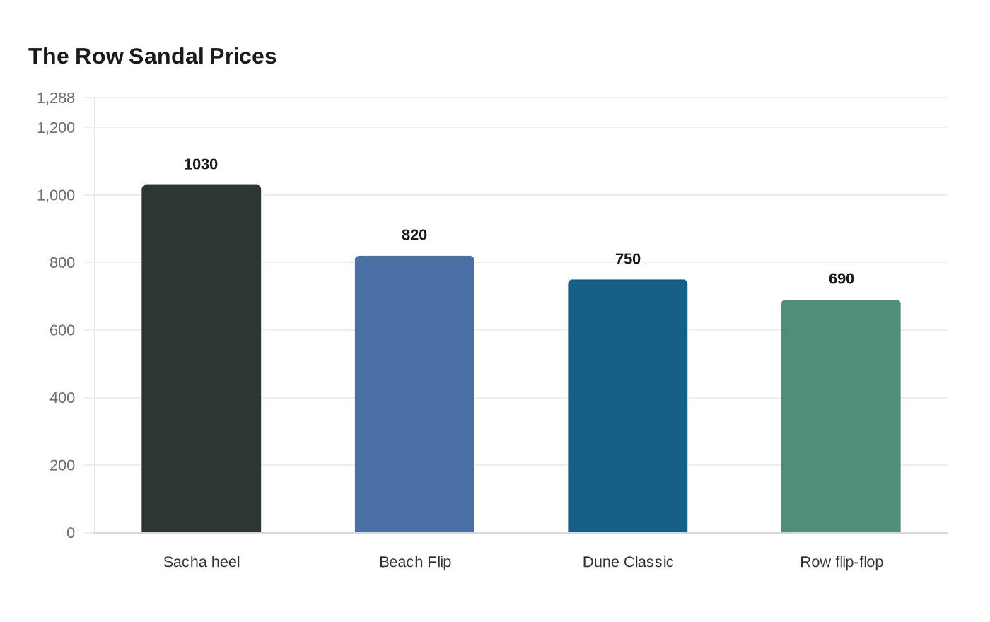 The Row Sandal Prices