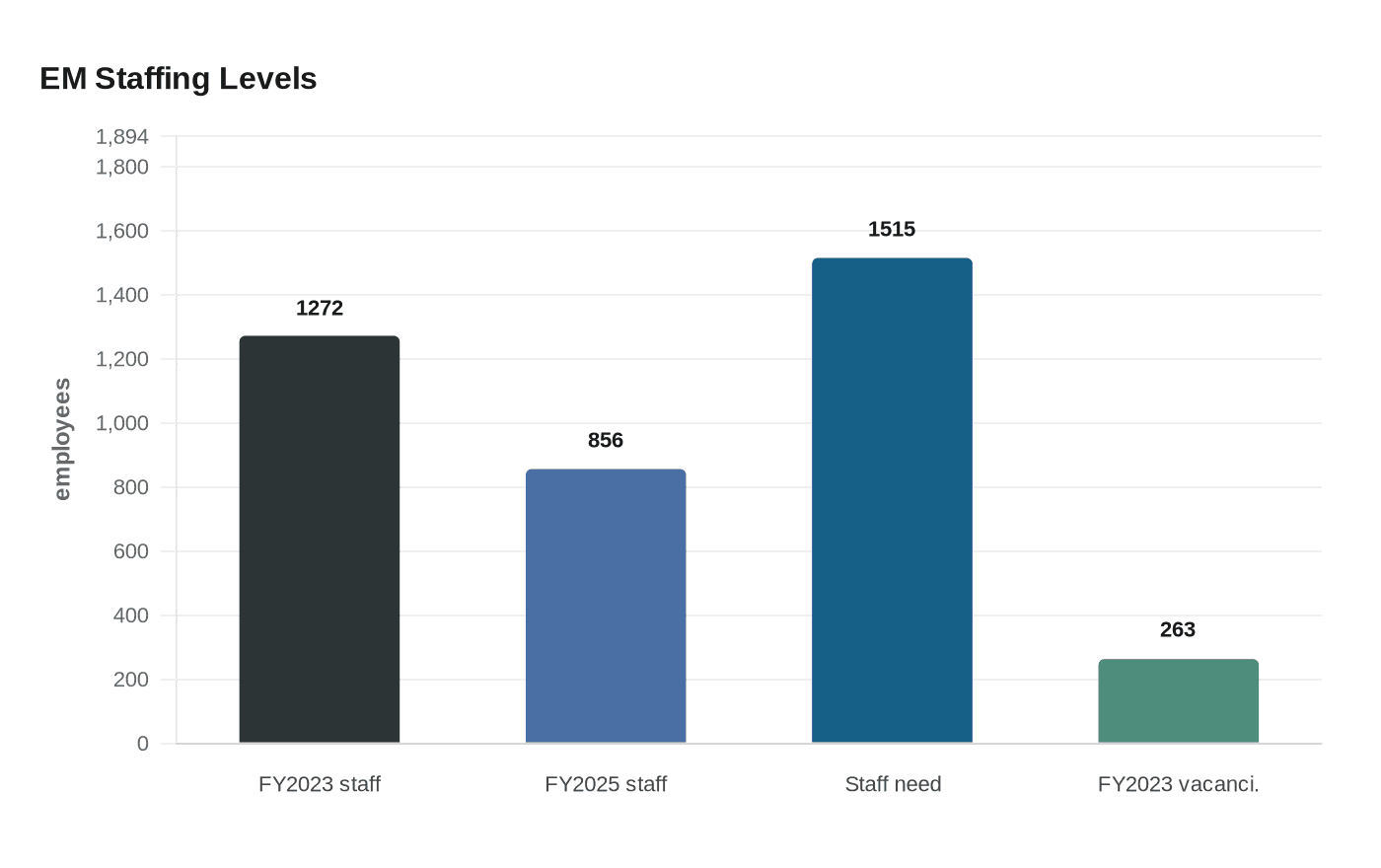 EM Staffing Levels