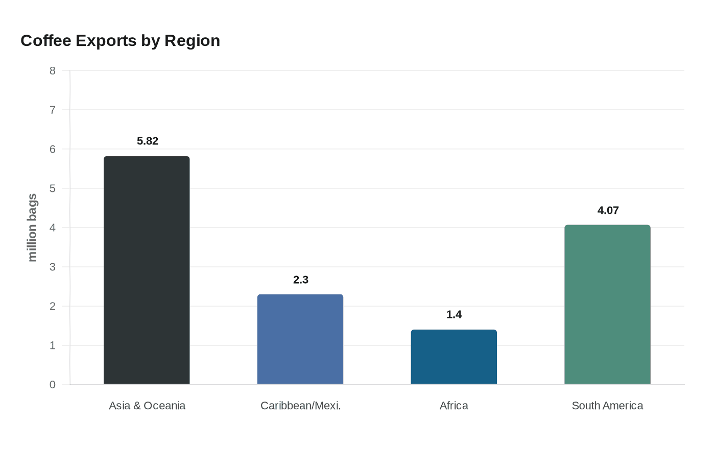 Coffee Exports by Region
